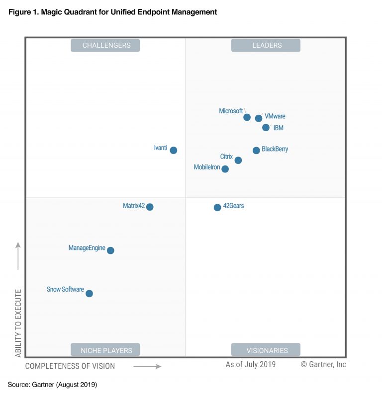 cuadrante de gartner