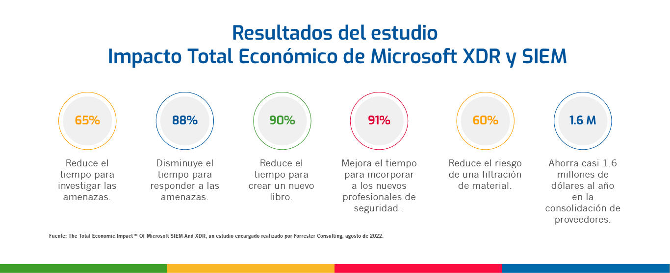 ciberseguridad con Inteligencia Artificial